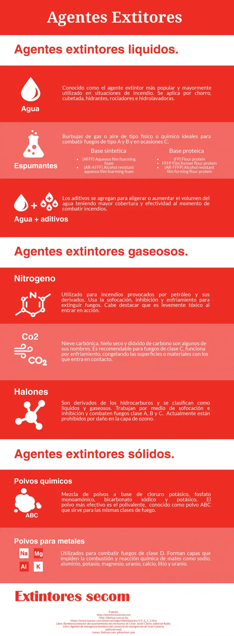 Agentes Extintores - Secom Agentes extintores - infografia